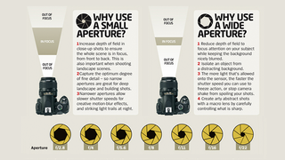 Wide vs small aperture