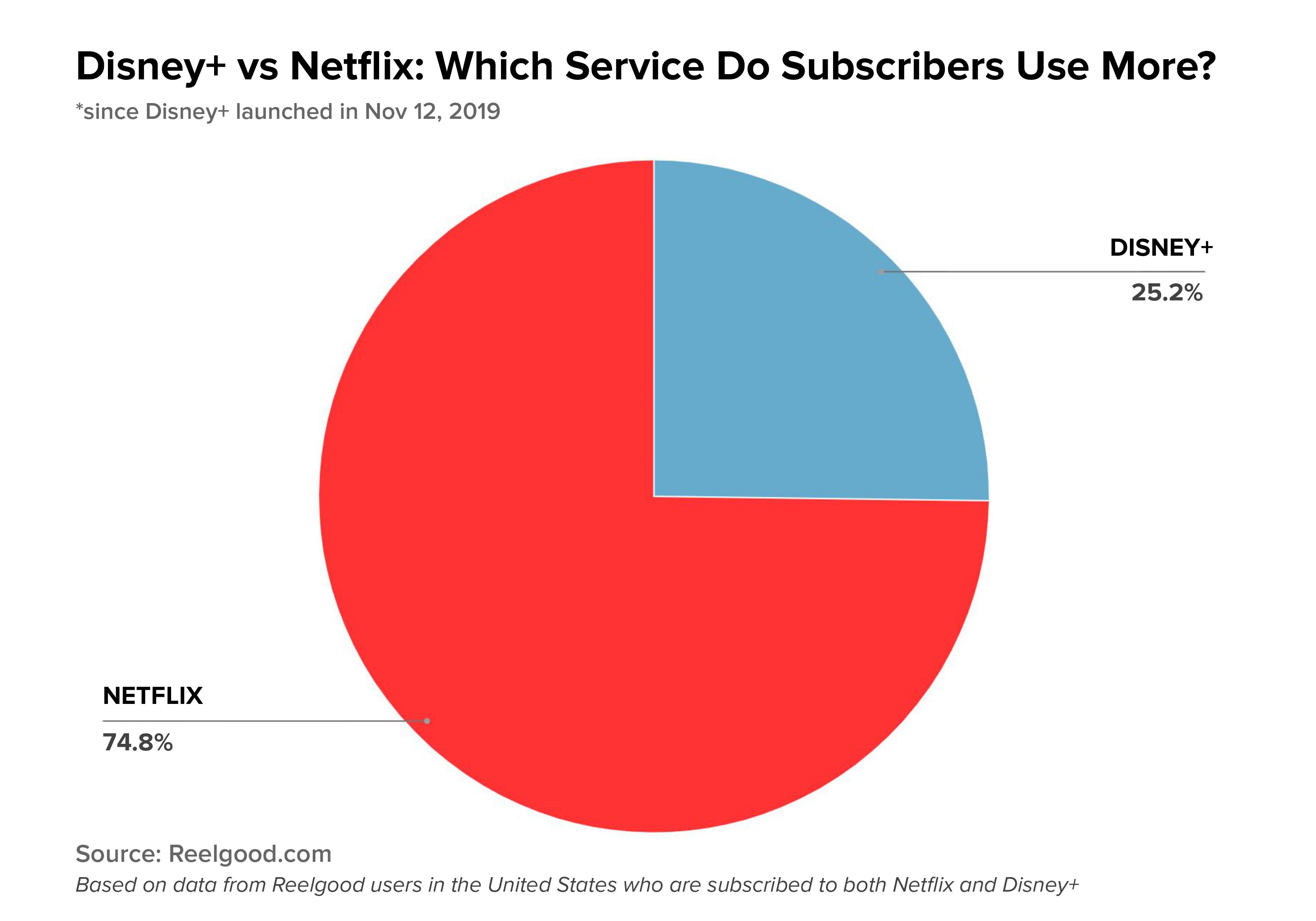 Netflix Vs. Disney Plus: Subscribers To Both Use Netflix 3 Times More ...