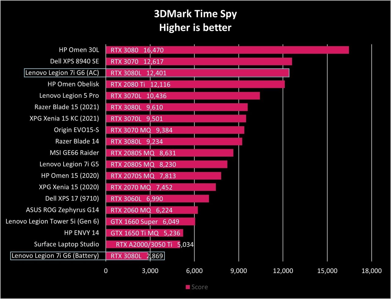Lenovo Legion 7i Gen6 Time Spy Graph