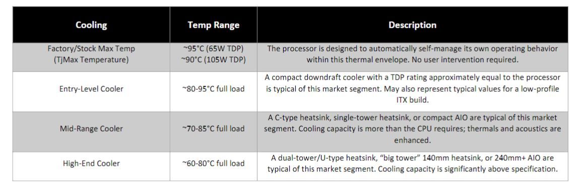 AMD Ryzen 5000 Temperature and Voltage Guidelines