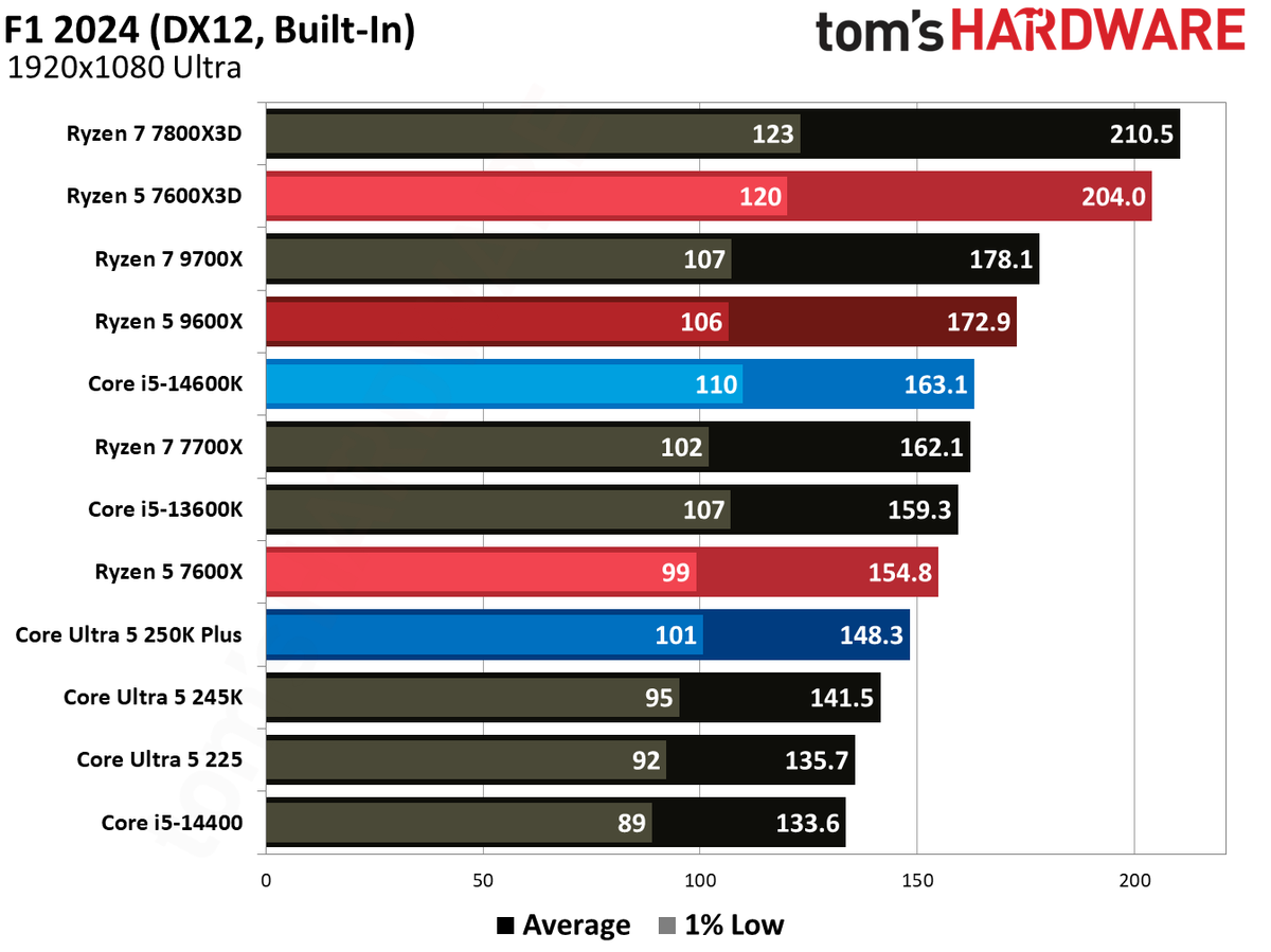AMD Ryzen 5 7600X3D