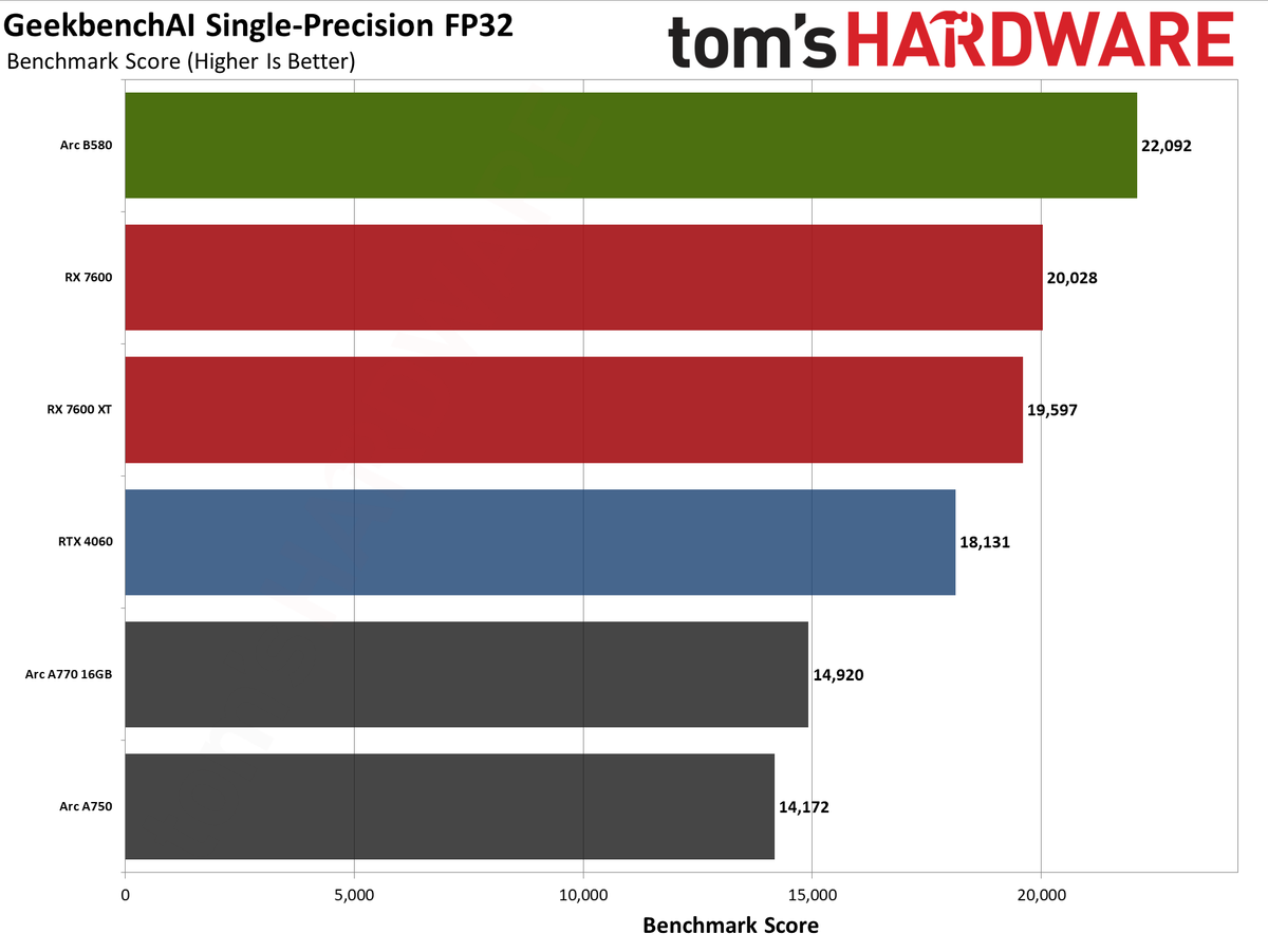 Intel Arc B580 review performance charts