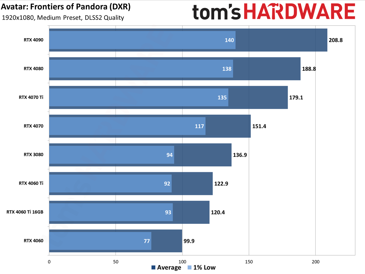 Avatar: Frontiers of Pandora GPU performance charts