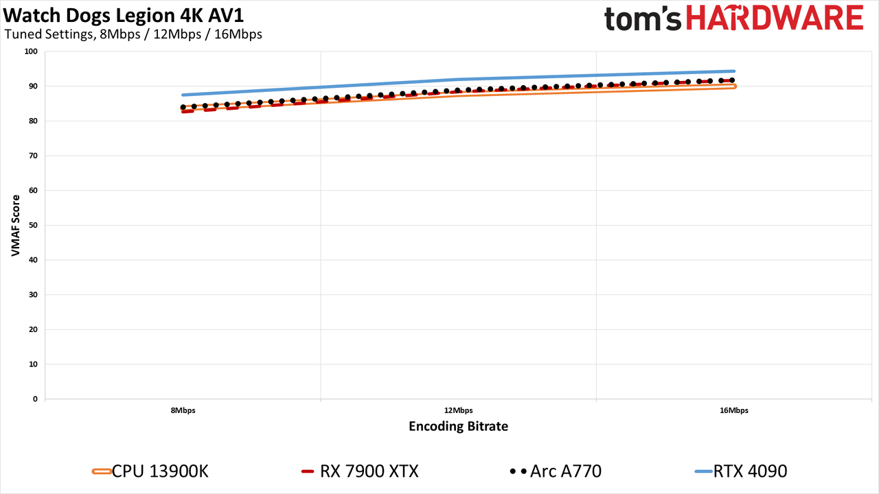 ffmpeg GPU Video Encoding performance and quality charts