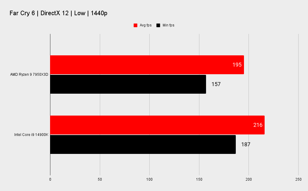 7950X3D vs 14900K