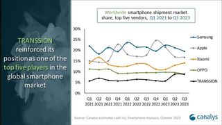 Q3 2023 phone sales from Canalys