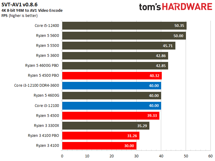 Ryzen 3 4100 Ryzen 5 4500