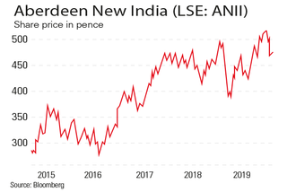 Aberdeen New India fund chart