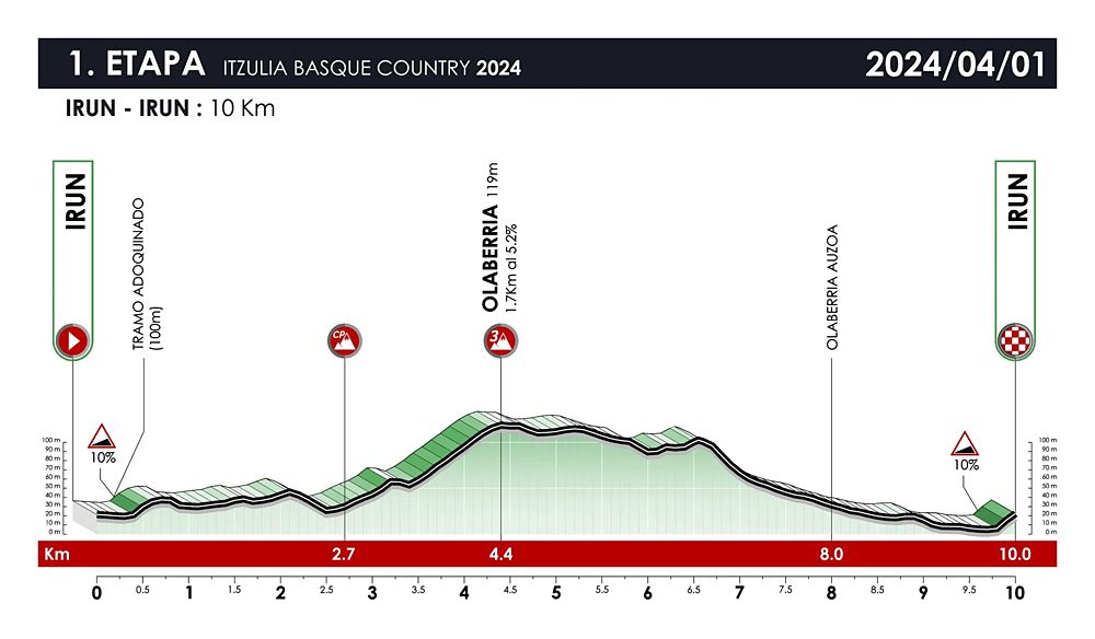 Route information for the 2024 Itzulia Basque Country