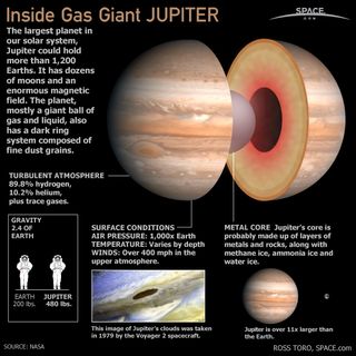 Jupiter is the largest planet in Earth’s solar system and has 63 moons encircling it. The planet is a giant ball of gas and liquid. 