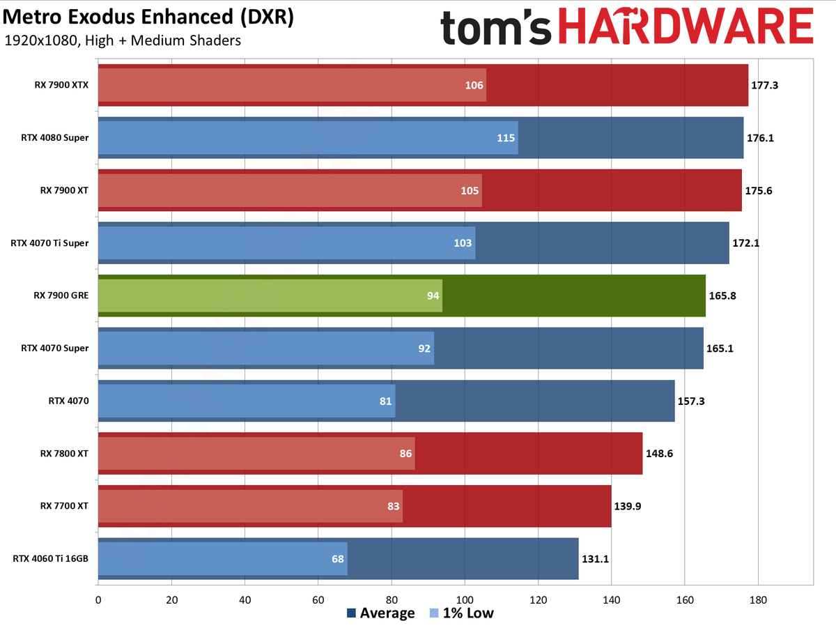 Sapphire RX 7900 GRE Pulse performance charts