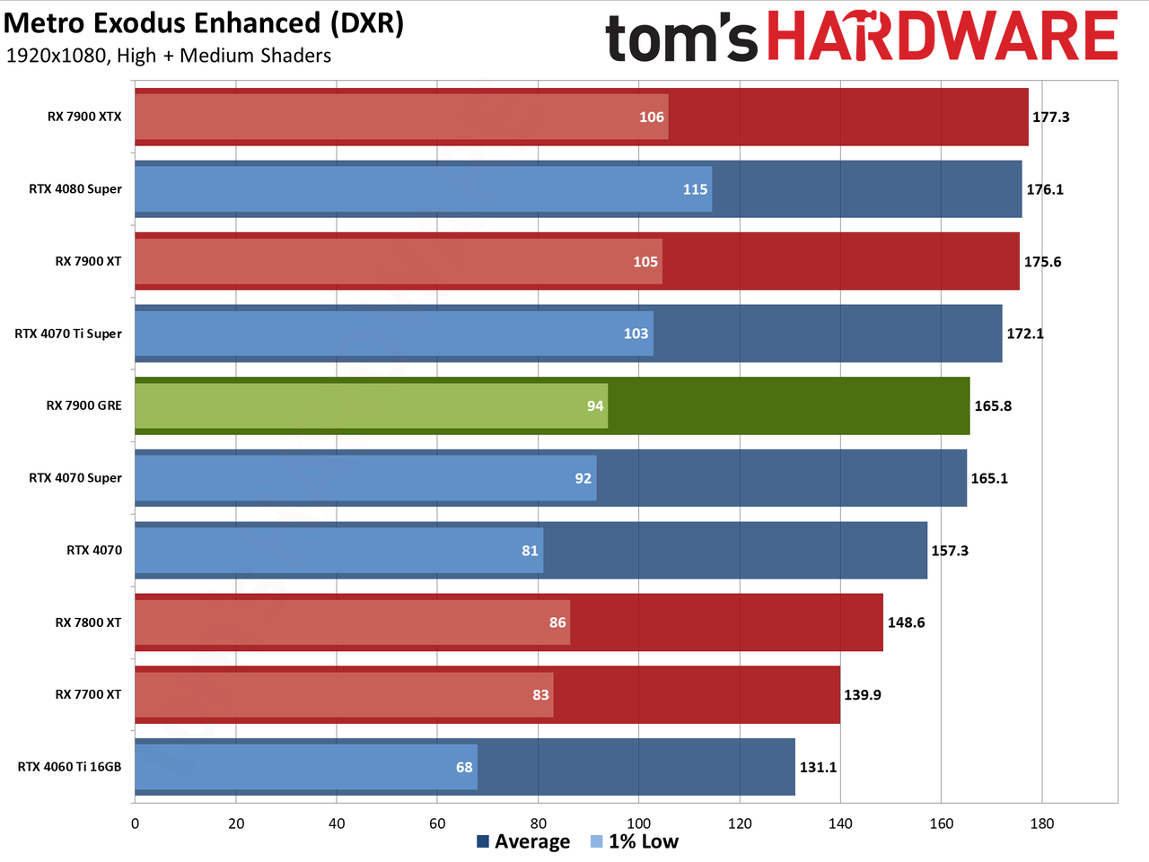 Sapphire RX 7900 GRE Pulse performance charts