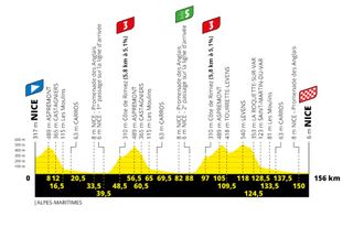 The profile of stage 1 of the 2020 Tour de France