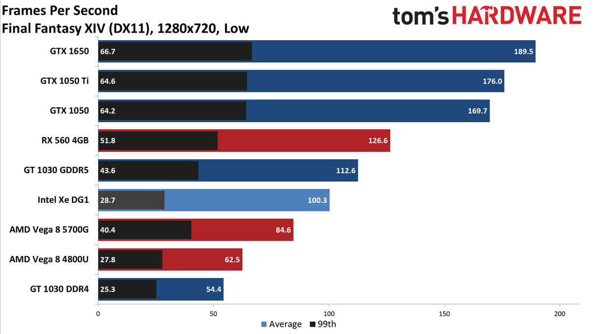 Intel Xe DG1 Benchmarked