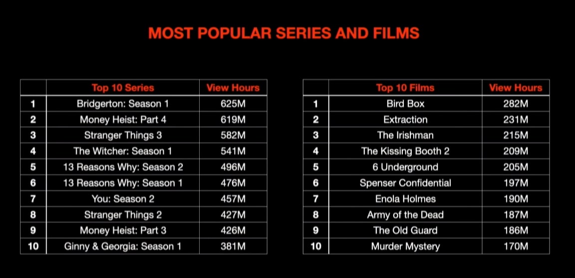 Netflix viewing figures