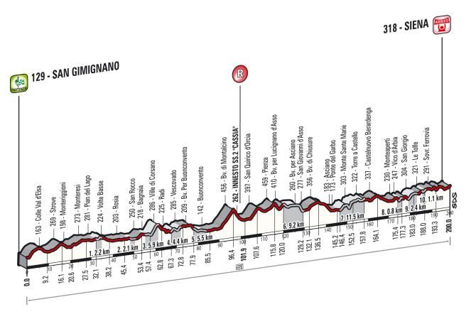 The profile of the 2015 Strade Bianche men's race