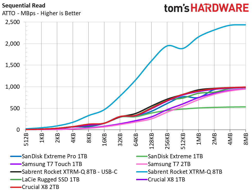 Crucial X8 2TB Charts