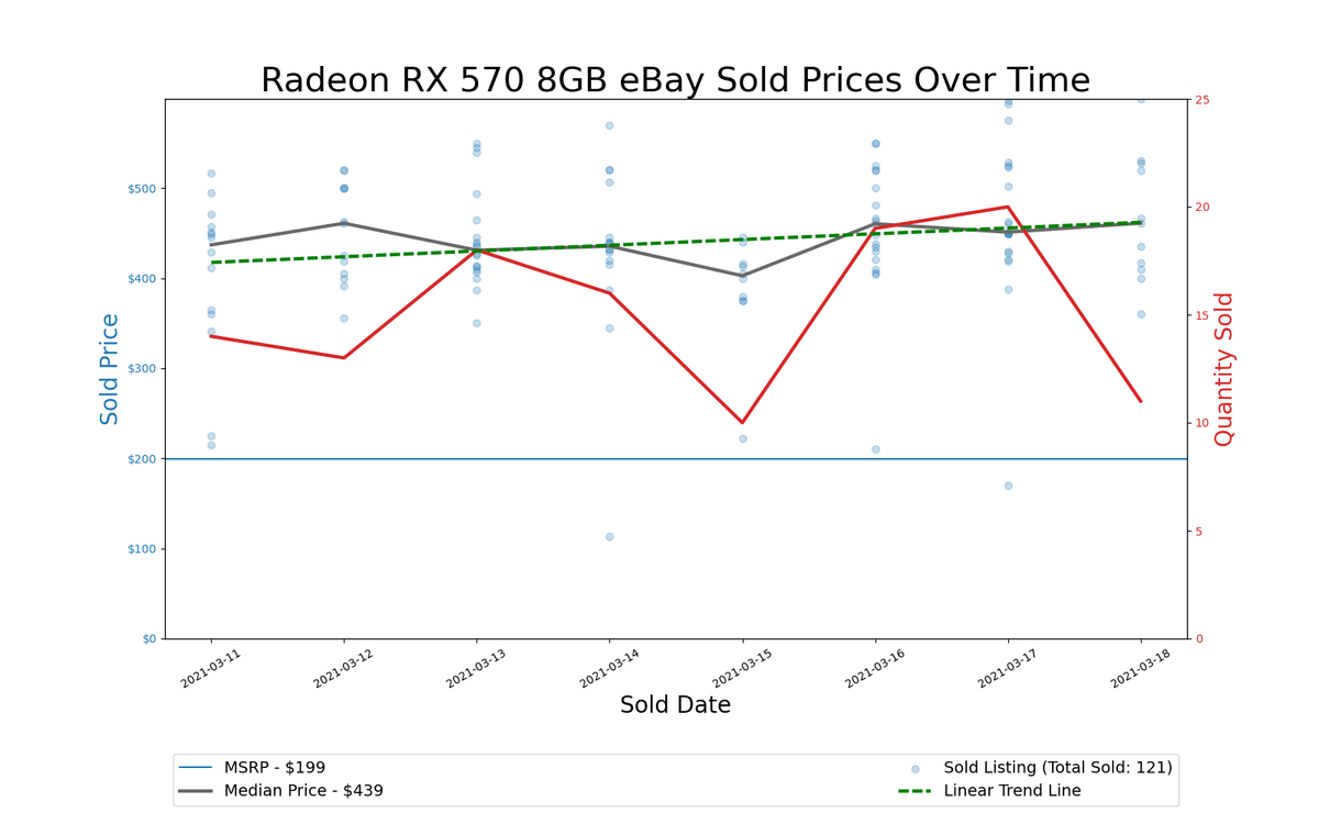 GPU Pricing Index 90-day charts of eBay data