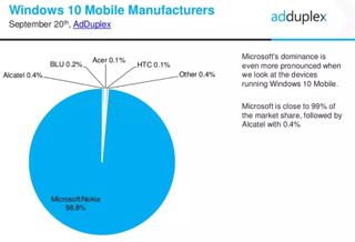 No OEM has broken into the Windows phone market just yet