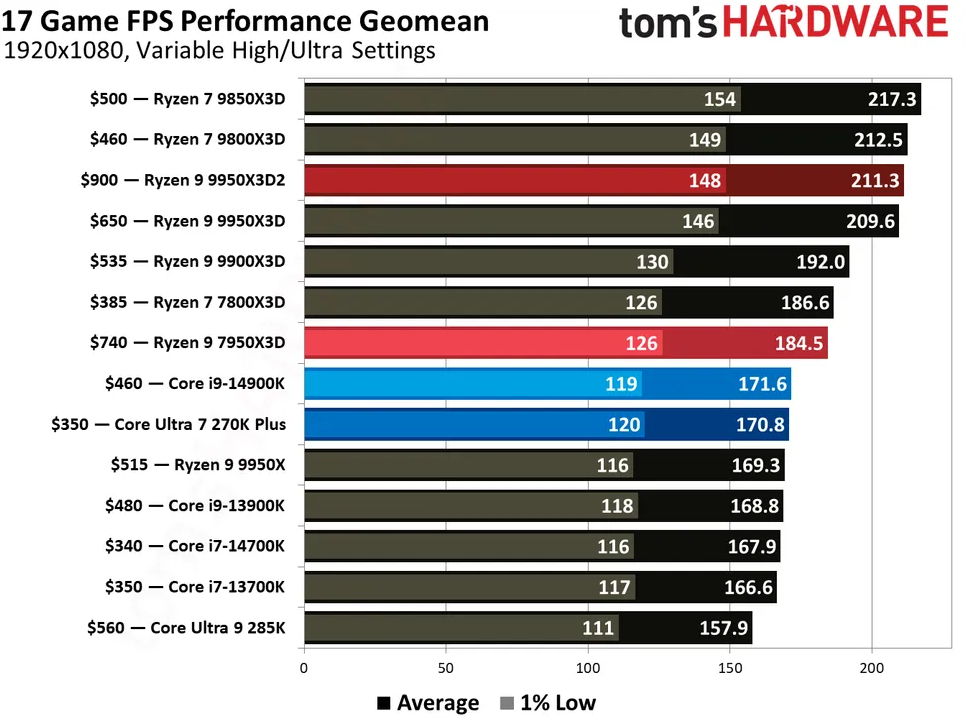 Across 17 non-ray-traced games, the Ryzen 9 9950X3D2 was notably faster than the 270K Plus and 285K from Intel, but not the other 9000-series X3D chips.
