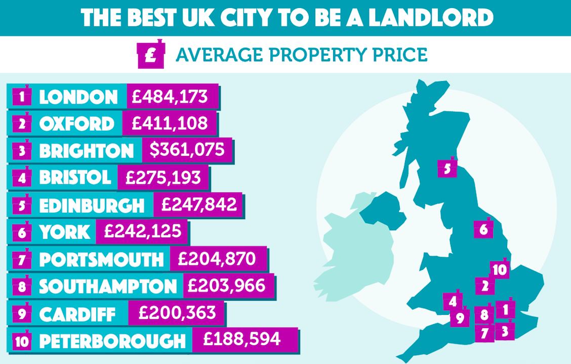 The best places to rent out property in the UK revealed Real Homes