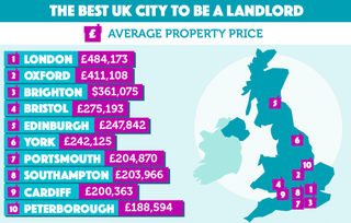 The best places to rent out property in the UK has been revealed with research from Go Compare