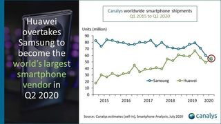 Q2 2020 phone sales figures