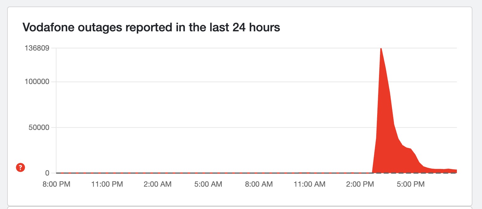 Reports for Vodafone outage at around 8pm UK time