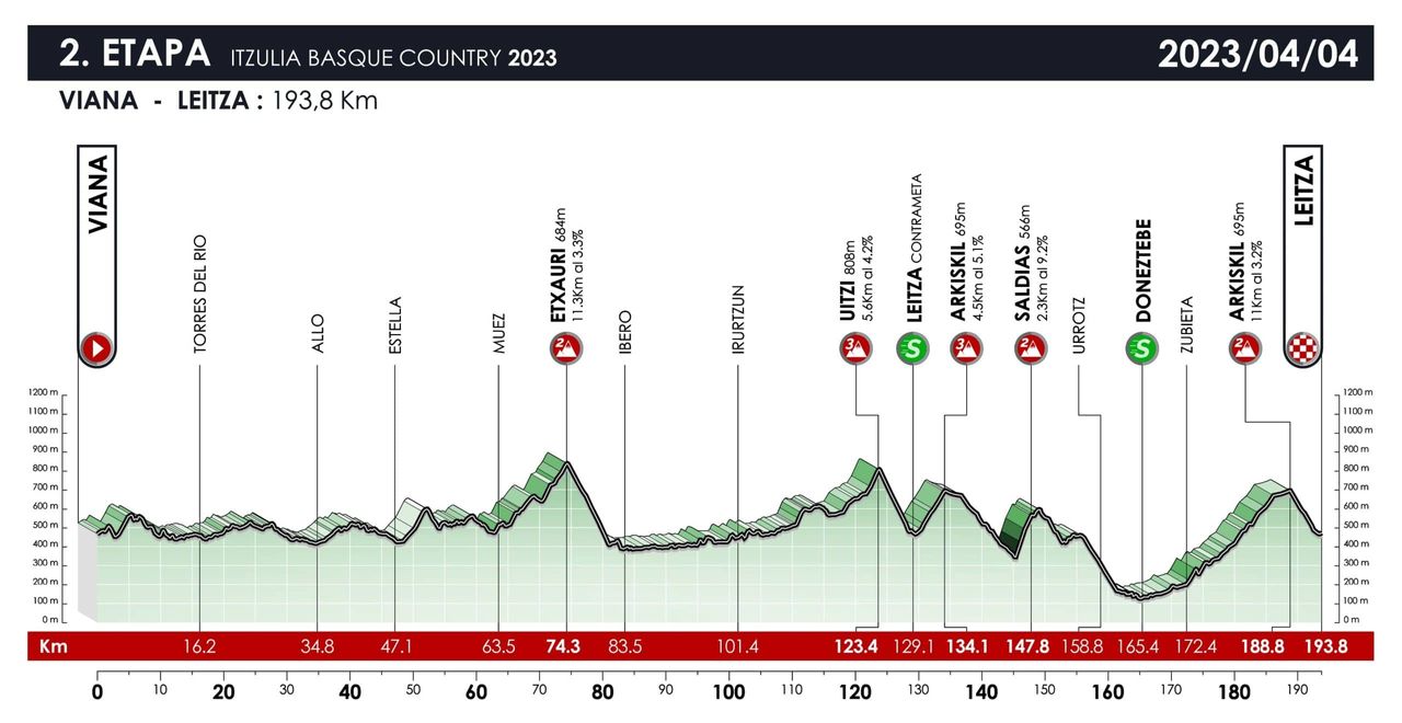Itzulia Basque Country 2023 route and stage profiles