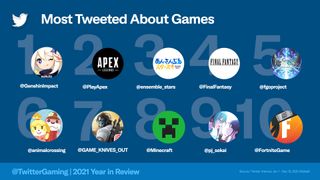 Twitter gaming stat for 2021