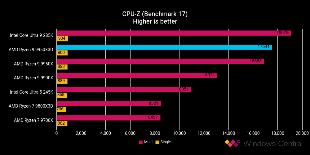 AMD Ryzen 9 9950X3D benchmark results graph