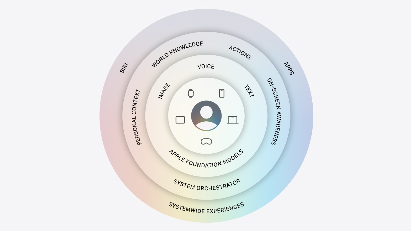 Apple Intelligence Foundation