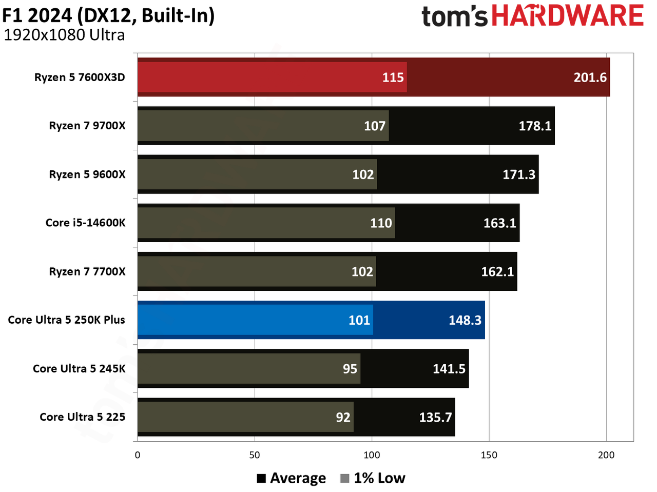 Intel Core Ultra 5 250K Plus vs AMD Ryzen 5 7600X3D gaming benchmarks