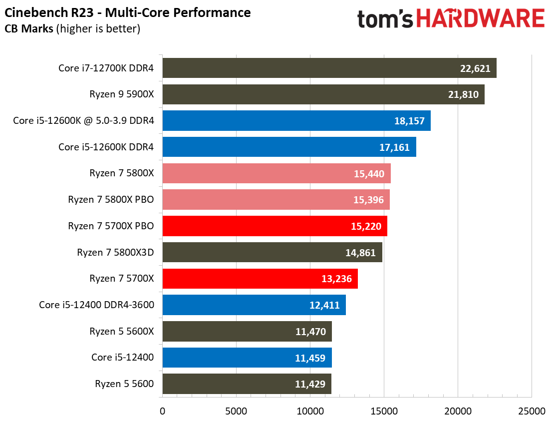 Ryzen 7 5700X Benchmarks