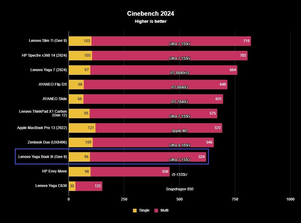 Benchmark graph for the Lenovo Yoga Book 9i (Gen 9).