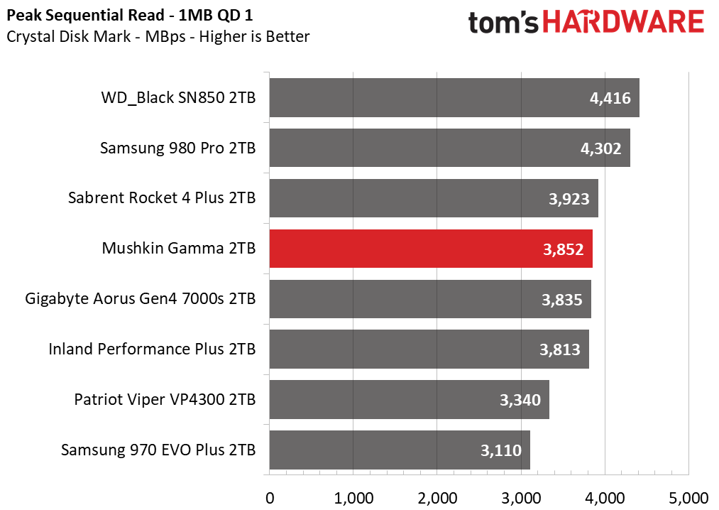 Mushkin Gamma M.2 NVMe SSD