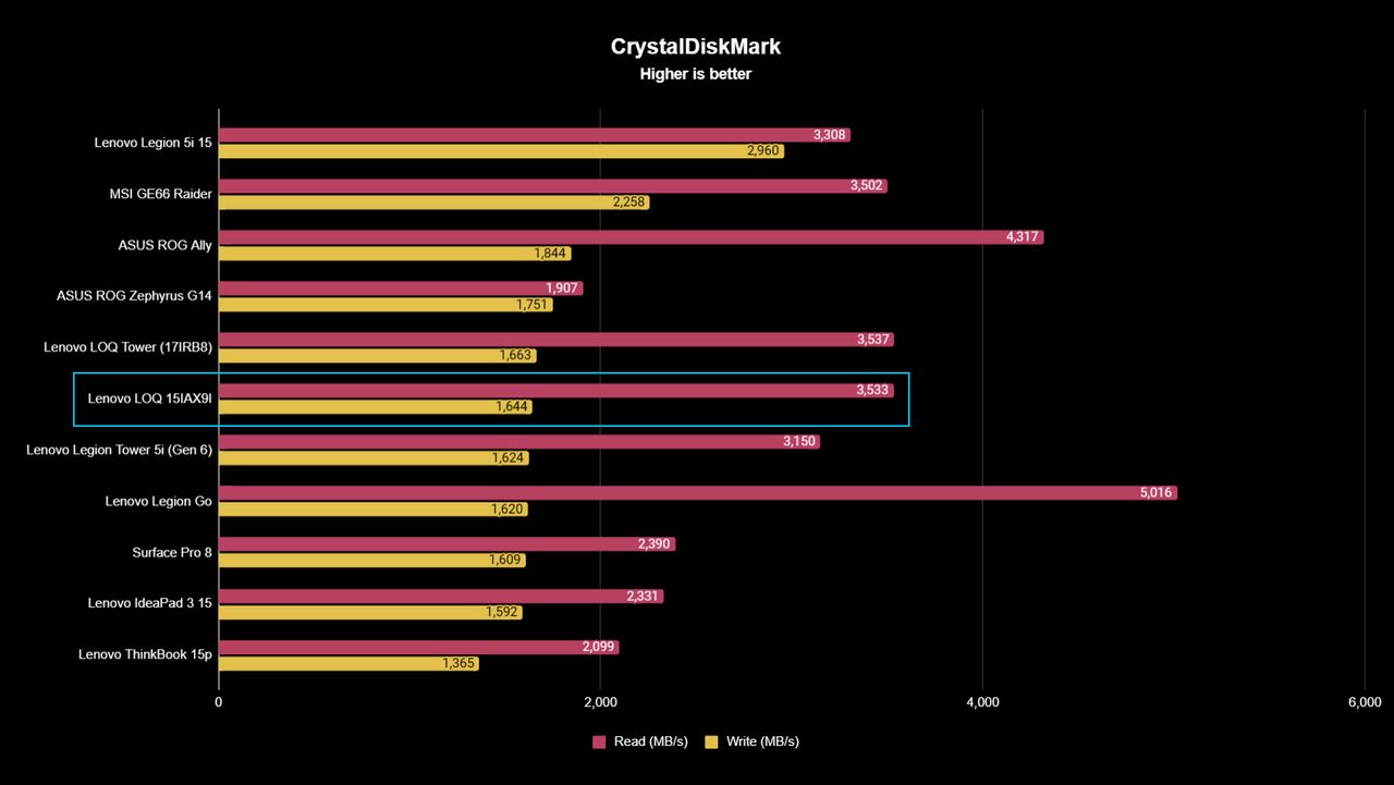 Lenovo LOQ 15IAX9I benchmark result graph