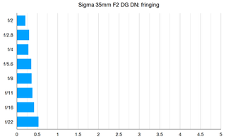 Sigma 35mm F2 DG DN | C