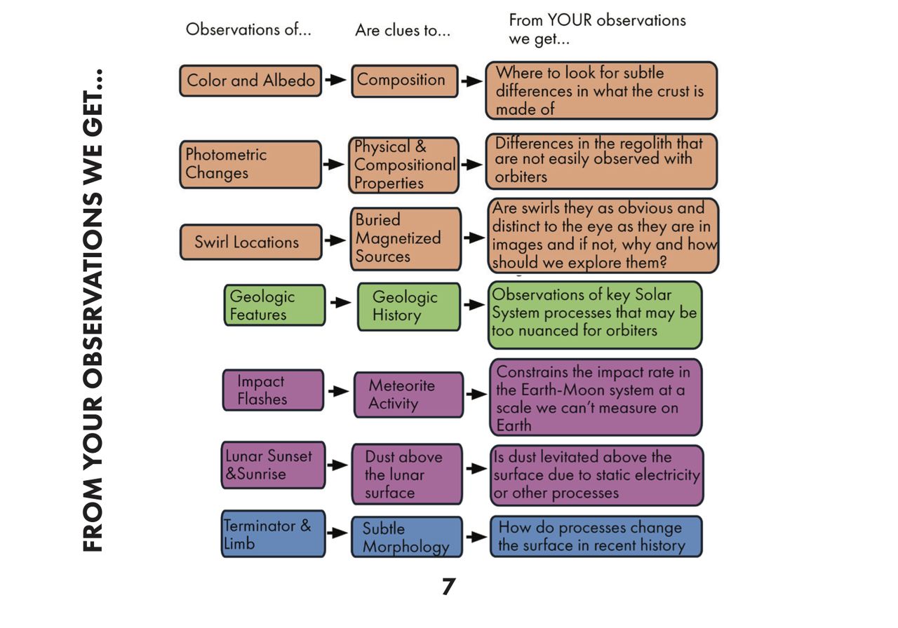 Research table flow chart for Artemis 2 Lunar Science Passport.