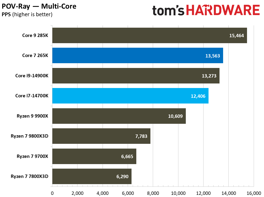 Core Ultra 7 265K vs Core i7-14700K