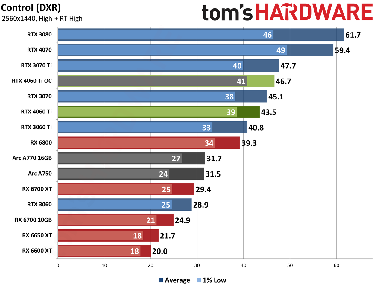 Nvidia GeForce RTX 4060 Ti gaming performance charts