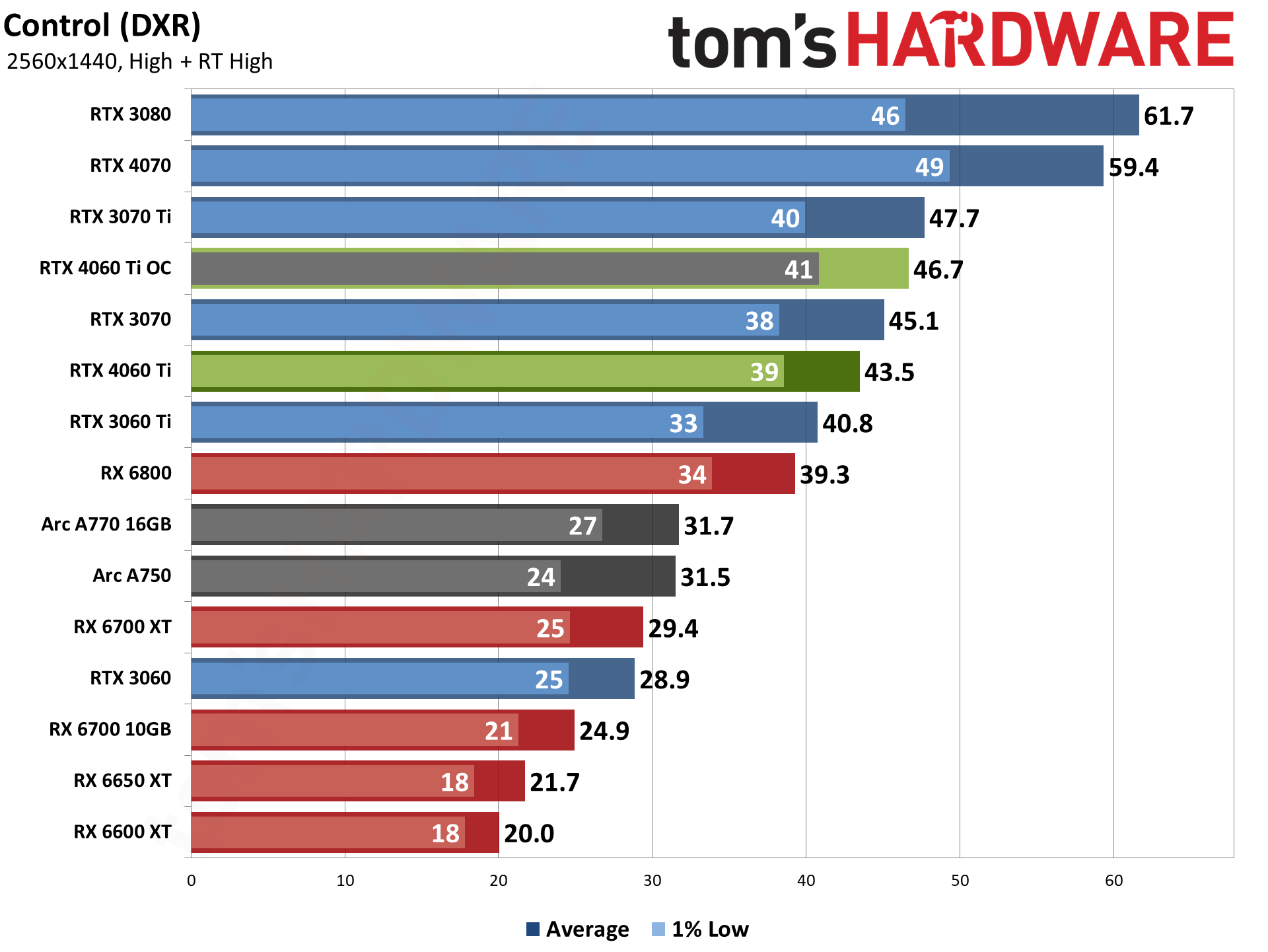 RX 6800 XT vs ARC A770 vs RTX 3080 - 9 Games 1080p 1440p 4K RT 