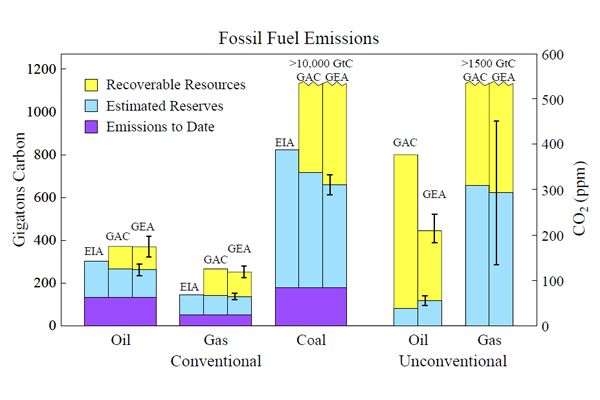 Amount of carbon worldwide in emissions to date, in estimated reserves, and in recoverable resources.