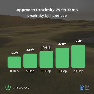 Arccos data graph showing average proximity to the hole by handicap for 75-99 yard approach shots