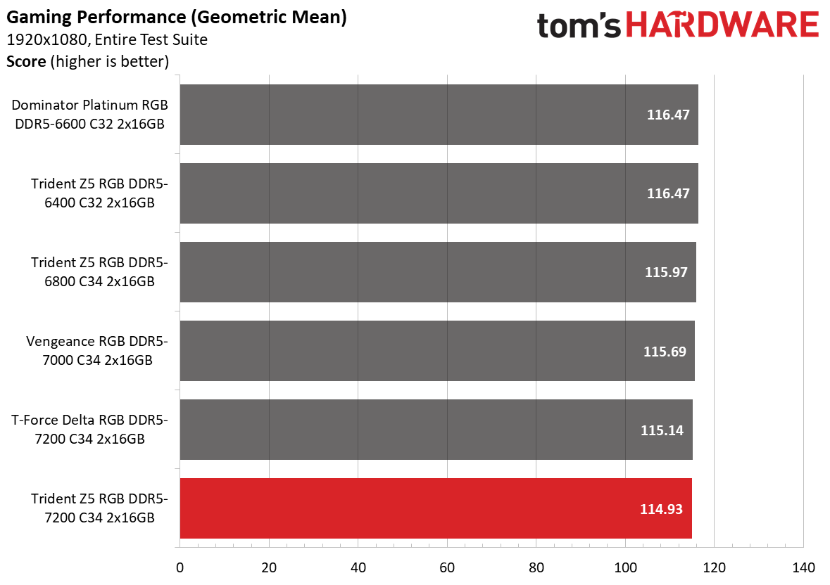 DDR5 Review