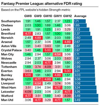 A graphic showing the fixture difficulty for Premier League teams in their next five games