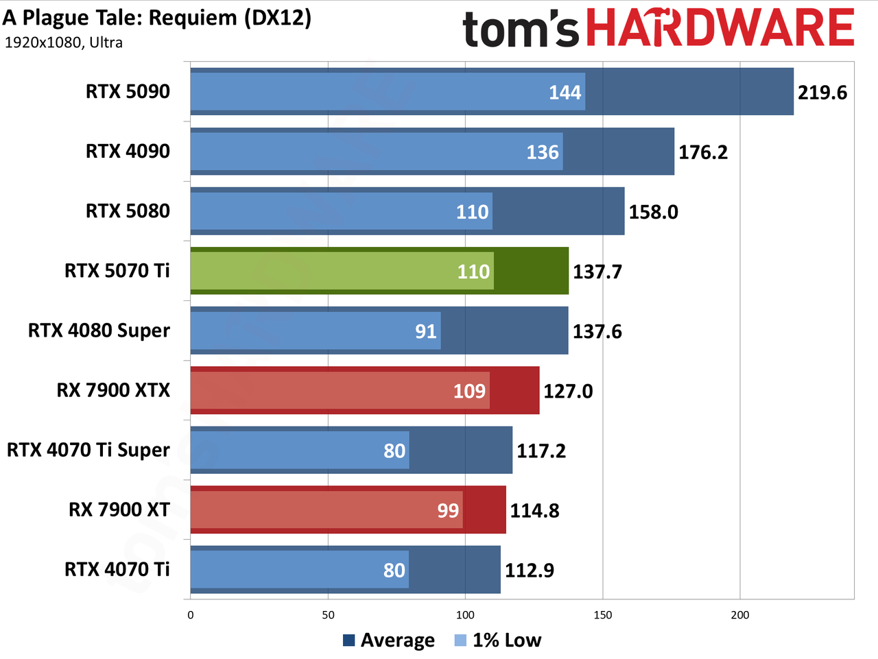 Nvidia GeForce RTX 5070 Ti / Asus RTX 5070 Ti Prime performance charts.