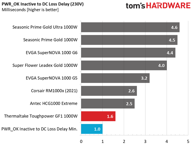Thermaltake Toughpower GF1 1000W