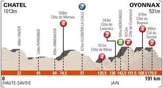 2013 Critérium du Dauphiné stage 2 profile