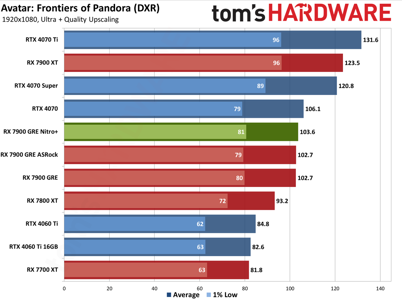 Sapphire RX 7900 GRE Nitro+ gaming performance charts